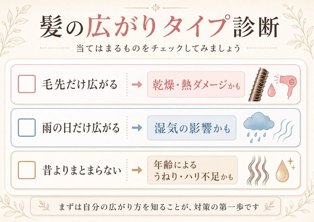 髪の広がりタイプをセルフチェックできる診断画像。毛先だけ広がる場合は乾燥・熱ダメージ、雨の日だけ広がる場合は湿気、昔よりまとまりにくい場合は年齢によるうねりやハリ不足の可能性を示している。