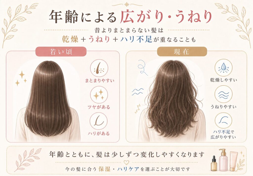 年齢による髪の広がりとうねりをやさしく説明した図解。若い頃のまとまりやすくツヤとハリのある髪と、現在の乾燥しやすくうねりやすい髪を比較し、昔よりまとまらない髪は乾燥・うねり・ハリ不足が重なることもあると示している。