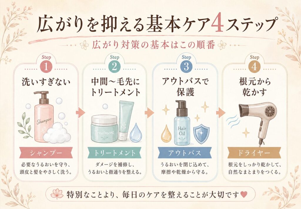髪のひろがりを抑えるための基本ケア4ステップをまとめた図解。洗いすぎない、トリートメントを中間から毛先になじませる、アウトバスで保護する、根元から乾かす流れを示している。