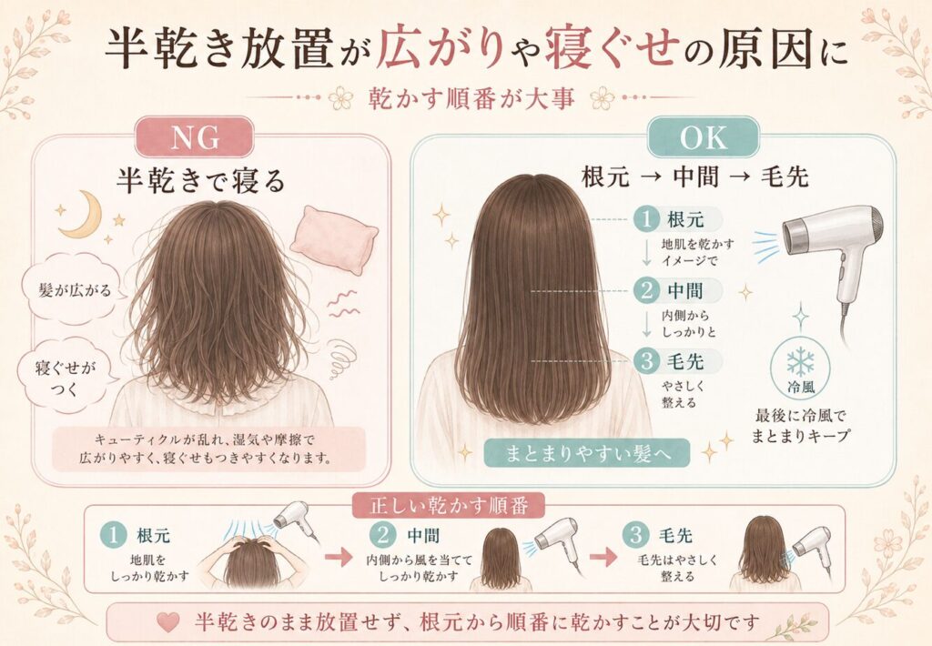 半乾きで放置するNG例と、根元から中間、毛先の順に乾かすOK例を比較した髪のひろがり対策の図解画像。